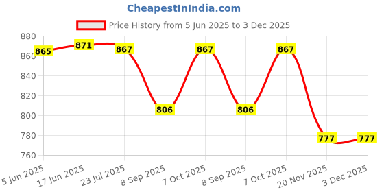 flipkart.com DIGICLAMBO D7100/D7200 camera silicone protective body camera cover for Nikon D7100Camera Bag Price History Graph from 5 Jun 2025 to 3 Dec 2025