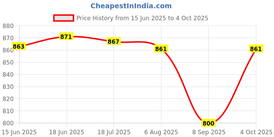 flipkart.com DIGICLAMBO D750 Camera cover for Nikon camera case cover Camera Bag Price History Graph from 15 Jun 2025 to 4 Oct 2025