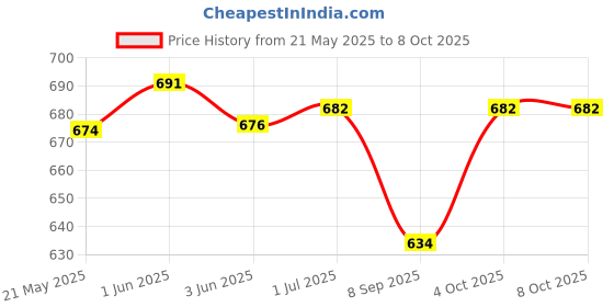 flipkart.com DIGICLAMBO DMW-BCF10 Battery Charger Lumix DMC-FH20, DMC-FH22, DMC-FH24, DMC-FH25, DMC-FH3Camera Battery Charger Price History Graph from 21 May 2025 to 8 Oct 2025