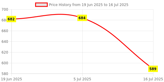 flipkart.com DIGICLAMBO DMW-BCK7E Battery Charger BCK7 DMW-BCK7GK DMW-BCK7PP ACD-341,Camera Battery Charger Price History Graph from 19 Jun 2025 to 16 Jul 2025