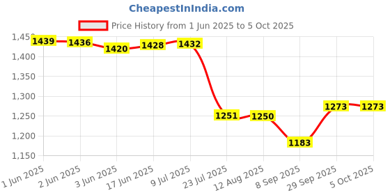 flipkart.com DIGICLAMBO DMW-BCK7E Rechargeable camera battery pack for Panasonic lumix DigitalCamera Battery Charger Price History Graph from 1 Jun 2025 to 5 Oct 2025