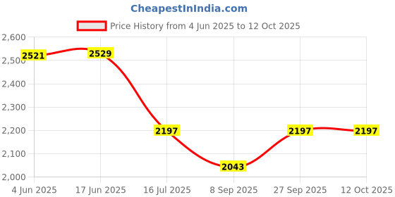 flipkart.com DIGICLAMBO DMW-BLC12 Dummy Battery with 5V 2A USB Cable for DCC8 USBCamera Battery Charger Price History Graph from 4 Jun 2025 to 11 Oct 2025