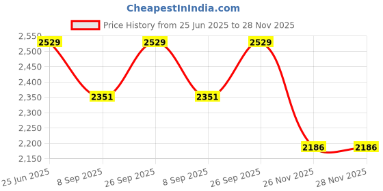 flipkart.com DIGICLAMBO DR-E8 LP-E8 LPE8 Dummy Battery + 5V-8.4V USB Driver Cable ACK-E8 Camera Camera Battery Charger Price History Graph from 25 Jun 2025 to 28 Nov 2025