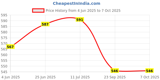 flipkart.com digiclambo Emblem for Car digiclambo Price History Graph from 4 Jun 2025 to 7 Oct 2025