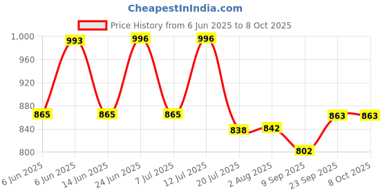 flipkart.com DIGICLAMBO EN-El-12 Lithium-ION camera battery for NikonCamera Battery Charger Price History Graph from 6 Jun 2025 to 8 Oct 2025