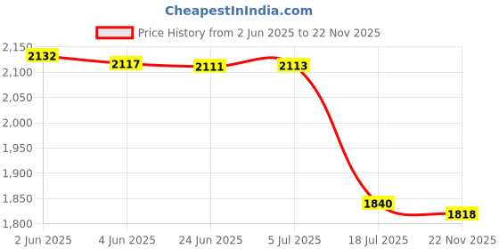 flipkart.com DIGICLAMBO EN-EL-14a battery With MH-24 Charger Combo NikonCamera Battery Charger Price History Graph from 2 Jun 2025 to 22 Nov 2025