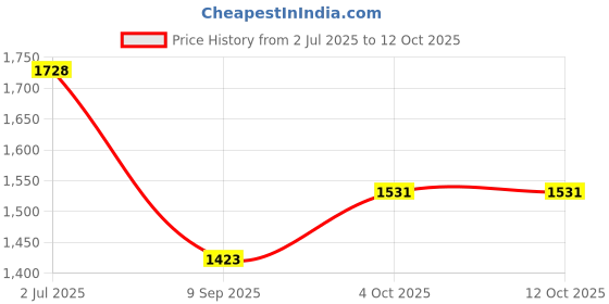 flipkart.com DIGICLAMBO EN-EL-15B Rechargeable Litium-Ion camera batteryCamera Battery Charger Price History Graph from 2 Jul 2025 to 11 Oct 2025