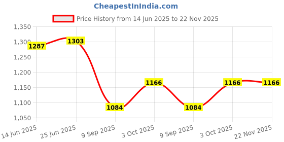 flipkart.com DIGICLAMBO EN-EL-9a (1080MAh) Rechargeable Litium-ion pack for MH-23 for Nikon Camera Battery Charger Price History Graph from 14 Jun 2025 to 21 Nov 2025