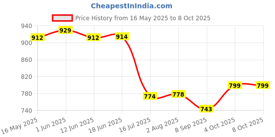 flipkart.com DIGICLAMBO EN-EL12 Rechargeable Lithium Ion Battery pack (1050MAH) Camera BatteryCamera Battery Charger Price History Graph from 16 May 2025 to 7 Oct 2025
