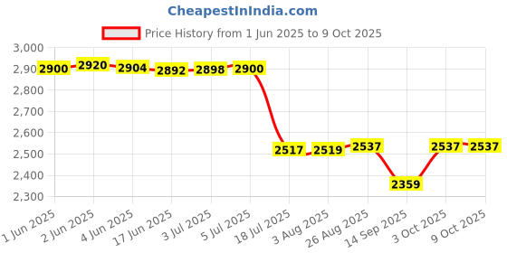 flipkart.com DIGICLAMBO EN-EL14 Camera Adapter dummy Battery for Nikon CamerasCamera Battery Charger Price History Graph from 1 Jun 2025 to 9 Oct 2025