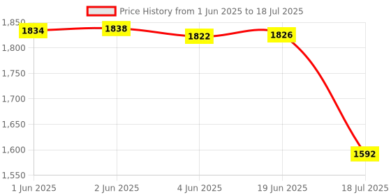 flipkart.com DIGICLAMBO EN-EL14A Battery With NikonD3500,D5600,D3300,D5100,D5500,D3100,D3200,D5200 Camera Battery Charger Price History Graph from 1 Jun 2025 to 19 Jun 2025