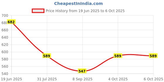 flipkart.com DIGICLAMBO EN-EL14A /EN-EL14 Battery Charger D3100 D3200 D3300 D3400 D3500 D5100 D5200Camera Battery Charger Price History Graph from 19 Jun 2025 to 6 Oct 2025