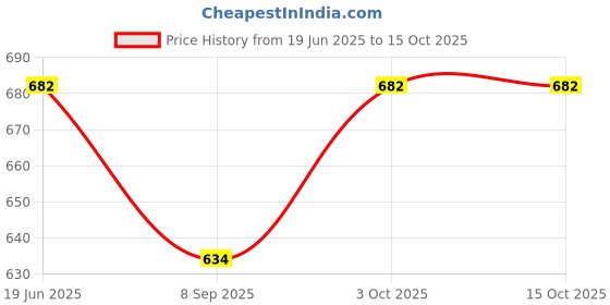 flipkart.com DIGICLAMBO EN-EL15 Battery Charger Z7 Z6 Z6 Z5 D850 D810 D810E D810A D780Camera Battery Charger Price History Graph from 19 Jun 2025 to 14 Oct 2025