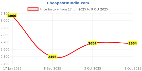 flipkart.com DIGICLAMBO EN-EL15 EN-EL15A AC adapter power cable Dummy BatteryCamera Battery Charger Price History Graph from 17 Jun 2025 to 8 Oct 2025
