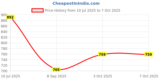 flipkart.com DIGICLAMBO EN-EL19 Camera Battery (1600mAh) 4.2V For Niko-n Equal to the originalCamera Battery Charger Price History Graph from 10 Jul 2025 to 7 Oct 2025