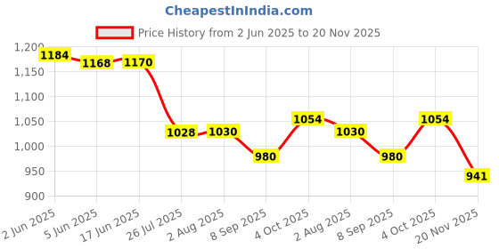 flipkart.com DIGICLAMBO EN-EL25/El-25A dual fast USB Camera ChargerCamera Battery Charger Price History Graph from 2 Jun 2025 to 20 Nov 2025