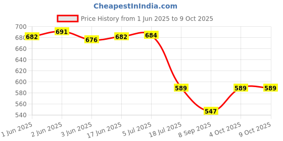 flipkart.com DIGICLAMBO EN-EL3e/ EN-EL3a Battery Charger D80 D90 D100 D200 D300Camera Battery Charger Price History Graph from 1 Jun 2025 to 9 Oct 2025