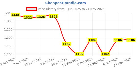flipkart.com DIGICLAMBO EN-EL3E Rechargeable Li-ion BatteryCamera Battery Charger Price History Graph from 1 Jun 2025 to 23 Nov 2025