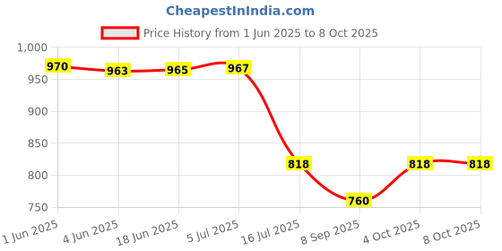 flipkart.com DIGICLAMBO EN-EL5 Camera Battery (1600mAh) 4.2V For Niko-n CoolPixP80,P90,P3,P4,Camera Battery Charger Price History Graph from 1 Jun 2025 to 8 Oct 2025