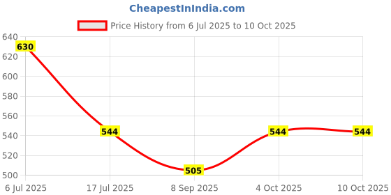 flipkart.com DIGICLAMBO EN-MH2-B2 Batteries Camera Coolpix L19, L20, L30, L32, L330, L620, L830, L840 Camera Battery Charger Price History Graph from 6 Jul 2025 to 10 Oct 2025