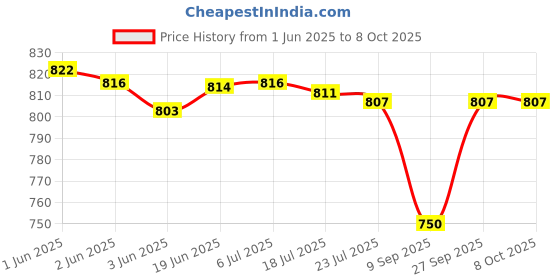flipkart.com DIGICLAMBO EOS 200D / 200D Mark II Camera Silicon cover BlackCamera Bag Price History Graph from 1 Jun 2025 to 8 Oct 2025
