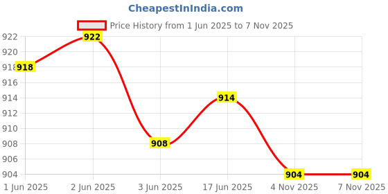 flipkart.com DIGICLAMBO EOS R10 Camera Case Silicone Case for Canon eos R10 Digital Camera Protective CoverCamera Bag Price History Graph from 1 Jun 2025 to 7 Nov 2025
