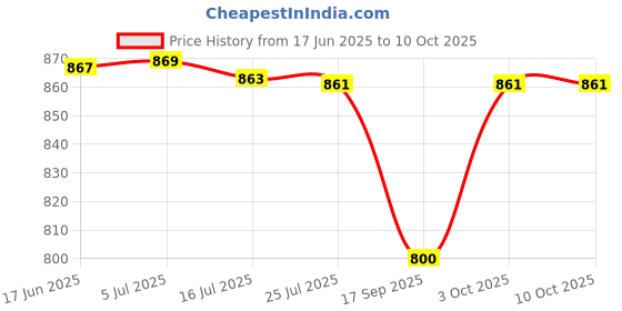 flipkart.com DIGICLAMBO EOS-(RP) Camera cover Camera Bag Price History Graph from 17 Jun 2025 to 9 Oct 2025