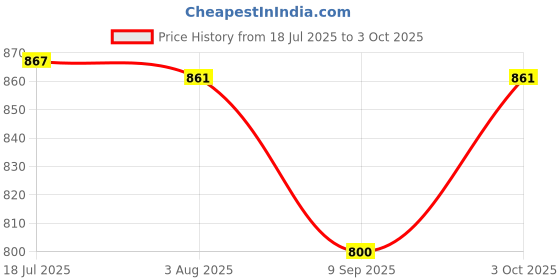 flipkart.com DIGICLAMBO EOS(RP) silicone protective body case Compatible with DSLR Camera Bag Price History Graph from 18 Jul 2025 to 3 Oct 2025