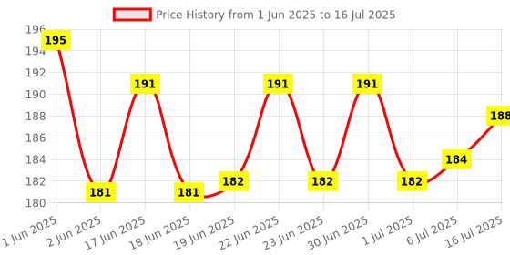 flipkart.com DIGICLAMBO Flash Diffuser Reflector - 2-Sided Flash Diffuser Reflector Diffuser Price History Graph from 1 Jun 2025 to 16 Jul 2025