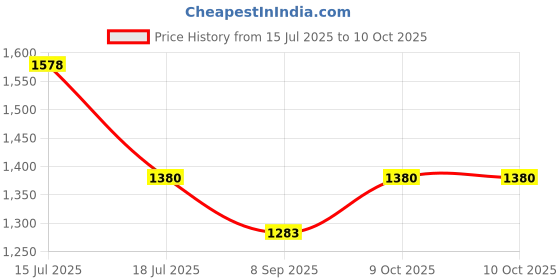 flipkart.com DIGICLAMBO FM500H Camera Battery A900 A57 SLT-A57A58SLT-A58LT-A65 A68 SLT-A68 ILA77 Camera Battery Charger Price History Graph from 15 Jul 2025 to 10 Oct 2025