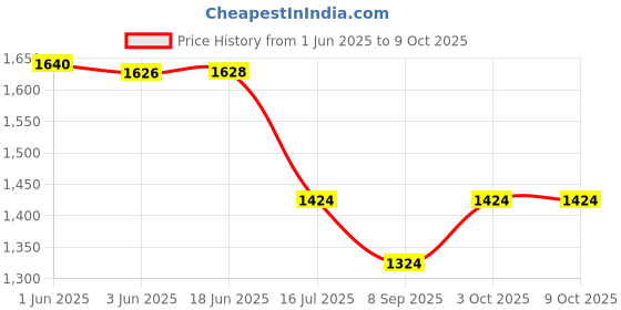 flipkart.com DIGICLAMBO FV50 Camera Battery Pack For Sony Camera BatteryCamera Battery Charger Price History Graph from 1 Jun 2025 to 9 Oct 2025