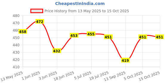 flipkart.com DIGICLAMBO hero 9/10 camera silicone body protective case rubber cover for Gopro hero 9/10Camera Bag Price History Graph from 13 May 2025 to 13 Oct 2025
