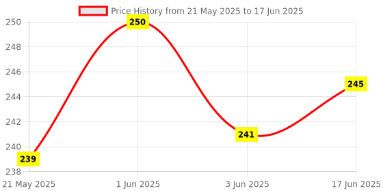 flipkart.com DIGICLAMBO LC 72mm Snap on Lens Cap for all DSLR camera lens having 72 filter thread only.Lens Cap Price History Graph from 21 May 2025 to 17 Jun 2025