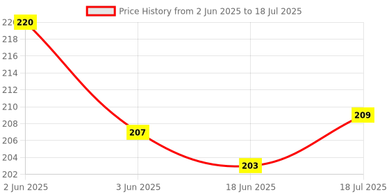 flipkart.com DIGICLAMBO LC 77mm Snap on Lens Cap for all DSLR camera lens having 77 filter threadLens Cap Price History Graph from 2 Jun 2025 to 18 Jul 2025