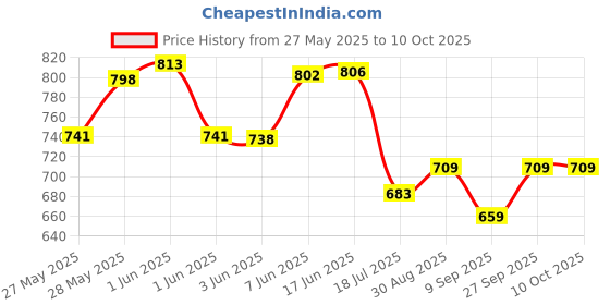 flipkart.com DIGICLAMBO LC-E6,LPE-6 original camera charger with power cable compatible with canonCamera Battery Charger Price History Graph from 27 May 2025 to 10 Oct 2025