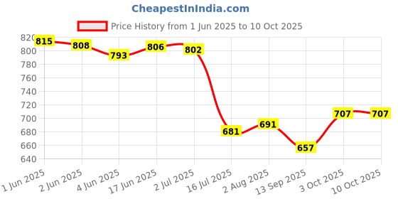flipkart.com DIGICLAMBO LC-E8C Charger Compatible with LP-E8 BatteryCamera Battery Charger Price History Graph from 1 Jun 2025 to 10 Oct 2025