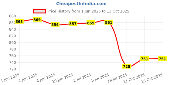 flipkart.com DIGICLAMBO Li-42B Li-Ion Battery for Olympus Stylus 7000,7030 7040Camera Battery Charger Price History Graph from 1 Jun 2025 to 12 Oct 2025