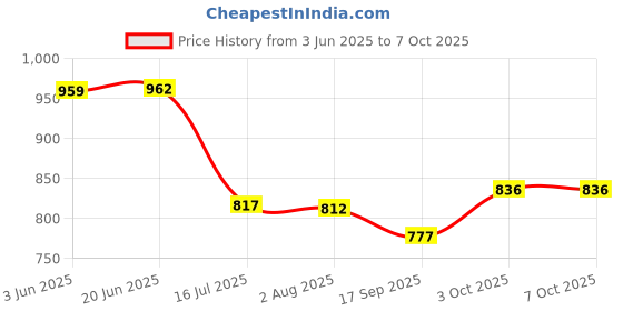 flipkart.com DIGICLAMBO LI-50B Rechargeable Lithium-Ion Camera battery for Olympus Camera Battery Charger Price History Graph from 3 Jun 2025 to 6 Oct 2025