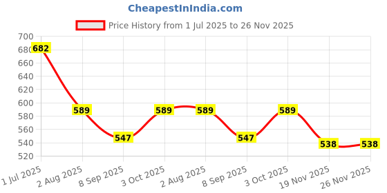 flipkart.com DIGICLAMBO LP-E10 Battery Charger Rebel T3, T5, T6, T7, T100, 1100D 1200D 1300D 1500DCamera Battery Charger Price History Graph from 1 Jul 2025 to 26 Nov 2025