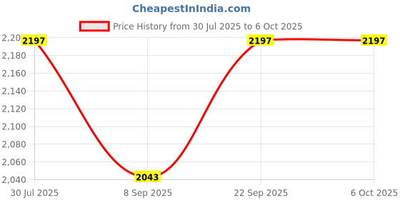 flipkart.com DIGICLAMBO LP-E12 Dummy Battery with USB DC Power Cable Input Compatible Cameras Camera Battery Charger Price History Graph from 30 Jul 2025 to 5 Oct 2025