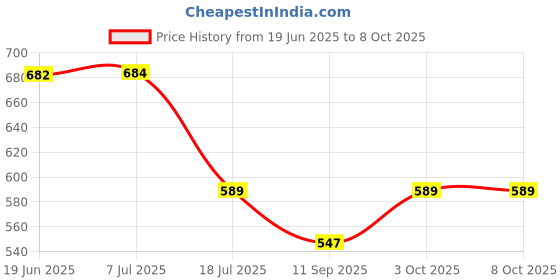 flipkart.com DIGICLAMBO LP-E17 Battery Charger EOS M3-M100 RP SL2 SL3 T6i -T8i 77D 800DCamera Battery Charger Price History Graph from 19 Jun 2025 to 8 Oct 2025
