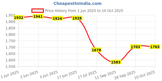 flipkart.com DIGICLAMBO LP-E17 (COMBO) Battery & Charger DS126571 DS126481 DS126671Camera Battery Charger Price History Graph from 1 Jun 2025 to 10 Oct 2025