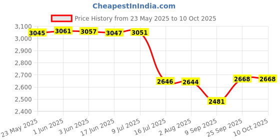 flipkart.com DIGICLAMBO LP-E17 Dummy Battery With AC adapter power cable for Canon Digital camerasCamera Battery Charger Price History Graph from 23 May 2025 to 10 Oct 2025