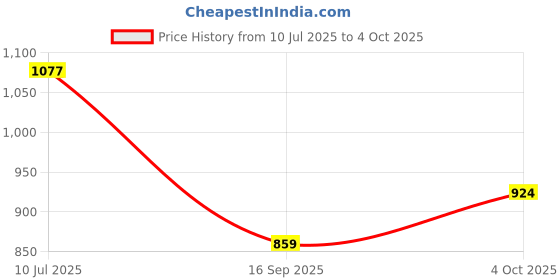 flipkart.com DIGICLAMBO LP-E6 LP-E6n Dual fast type c USB camera charger with LCD Camera Battery Charger Price History Graph from 10 Jul 2025 to 4 Oct 2025