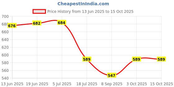 flipkart.com DIGICLAMBO LP-E6/ LPE6N Battery Charger 5DII 5D Mark IV, EOS 5DS 6D,6DII,EOS 7DCamera Battery Charger Price History Graph from 13 Jun 2025 to 13 Oct 2025