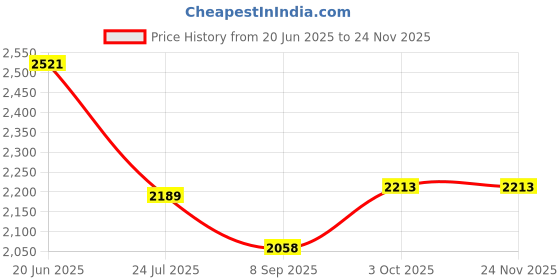 flipkart.com DIGICLAMBO LPE-17 Dummy battery + DC Power Bank (5V 2A) USB Adapter CableforEOS M3/M5/M6Camera Battery Charger Price History Graph from 20 Jun 2025 to 23 Nov 2025