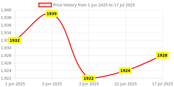 flipkart.com DIGICLAMBO LRSA EN-EL14A With NikonD3500,D5600,D3300,D5100,D5500,D3100,D3200,D5200Camera Battery Charger Price History Graph from 1 Jun 2025 to 17 Jul 2025