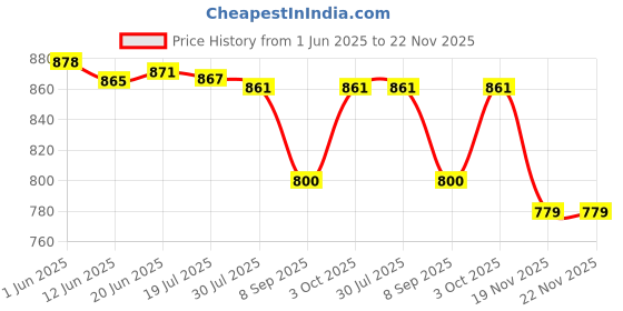 flipkart.com DIGICLAMBO M50 camera silicone protective rubber body camera cover for Canon EOSCamera Bag Price History Graph from 1 Jun 2025 to 22 Nov 2025