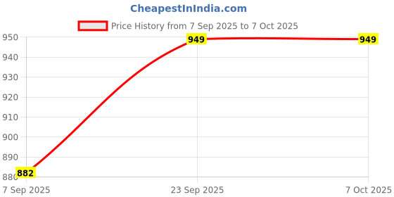 flipkart.com DIGICLAMBO M50 / M50 Mark II Only Camera cover Camera Bag Price History Graph from 7 Sep 2025 to 6 Oct 2025