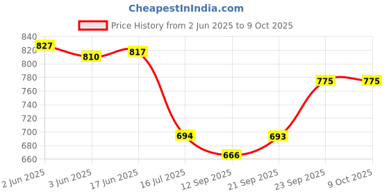 flipkart.com DIGICLAMBO MH-24 original charger with cable for Nikon D3100 DSLR, D5100 DSLR, and P7000Camera Battery Charger Price History Graph from 2 Jun 2025 to 9 Oct 2025